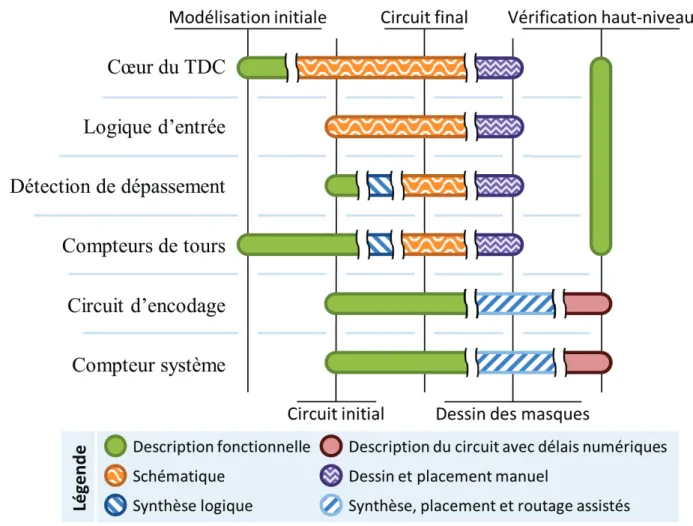 Figure 3.1 Outils méthodologiques utilisés pour chaque étape et sous-circuit.