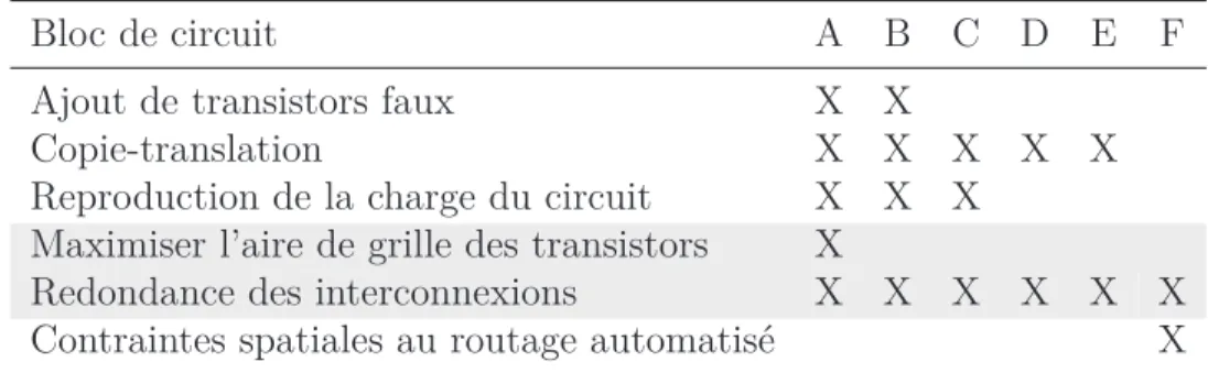 Tableau 3.1 Techniques d’appariement par sous-circuit. Les blocs de circuit sont déﬁnis comme tel : (A) Cœur du TDC - Éléments de délai, (B) Cœur du TDC - Arbitres, (C) Logique d’entrée, (D) Détection du dépassement, (E) Compteurs de tours et (F) Logique d