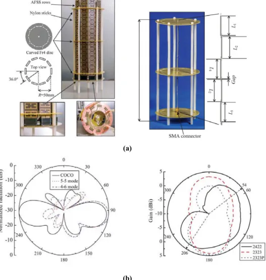 Figure 1.13  A  radiation  pattern  steerable  antennas  based  on  AFSS  [73],  (a)  Antenna  structure  and  installation