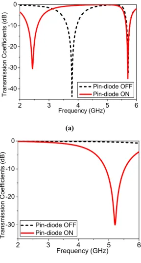 Figure 3.2  Simulated transmission coefficients of the AFSS unit-cells: (a) 2.45 GHz AFSS unit-cell, (b)  5.2 GHz AFSS unit-cell