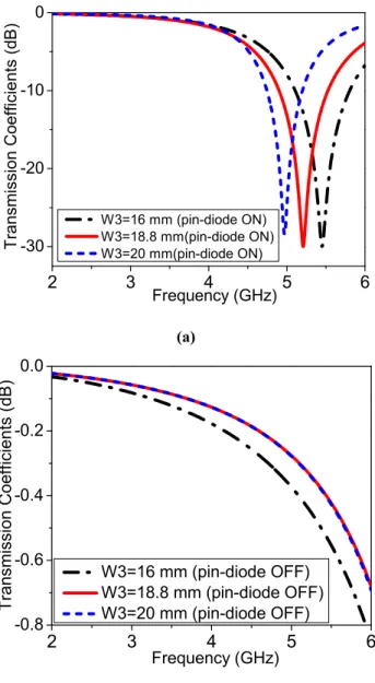 Figure 3.7  The effect of the W3 on the transmission coefficients of the 5.2 GHz AFSS unit-cell: (a) pin- pin-diode ON, (b) pin-pin-diode OFF