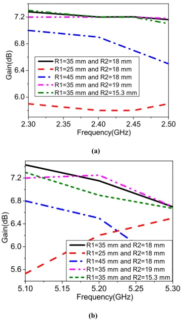 Fig. 3.8 illustrates the simulated gain of proposed antenna with different values of  R1 and  R2