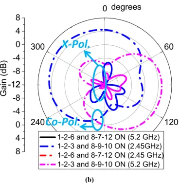 Figure 3.13  Measured radiation patterns of case III: (a) 1-2-6 and 8-7-12 pin-diodes ON at 2.45 GHz and  5.2 GHz, (b) 1-2-3 and 8-9-10 pin-diodes ON at 2.45 GHz and 5.2 GHz