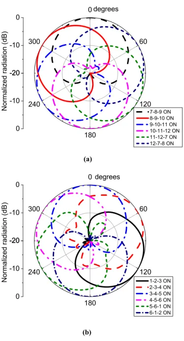 Figure 3.14  Simulated results of radiation patterns in the azimuth plane: (a) 2.45 GHz