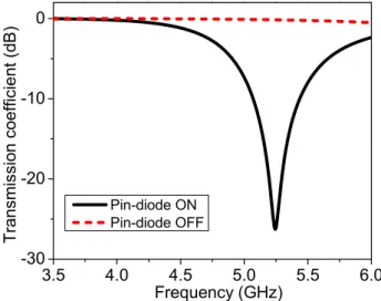 Figure 4.2  Simulated transmission coefficients of FSS unit-cell in different pin-diode states