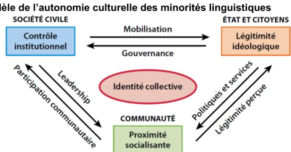 Figure 2 : Modèle de l’autonomie culturelle des minorités linguistiques 