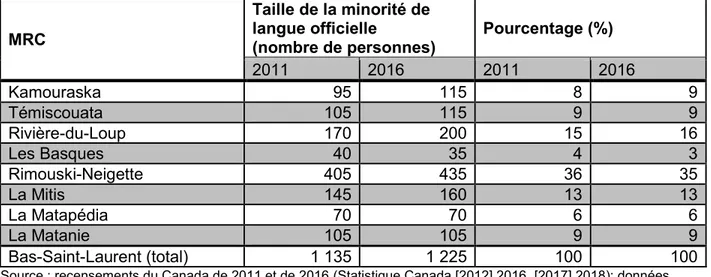Tableau 2 : Répartition de la minorité de langue officielle dans le Bas-Saint-Laurent, 2011  et 2016  MRC  Taille de la minorité de langue officielle  (nombre de personnes)   Pourcentage (%)  2011  2016  2011  2016  Kamouraska   95  115  8  9  Témiscouata 