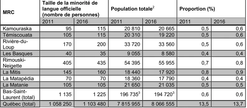 Tableau 3 : Proportion de la minorité de langue officielle dans le Bas-Saint-Laurent, 2011  et 2016  MRC  Taille de la minorité de langue officielle   (nombre de personnes) 