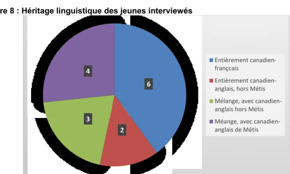 Figure 8 : Héritage linguistique des jeunes interviewés 