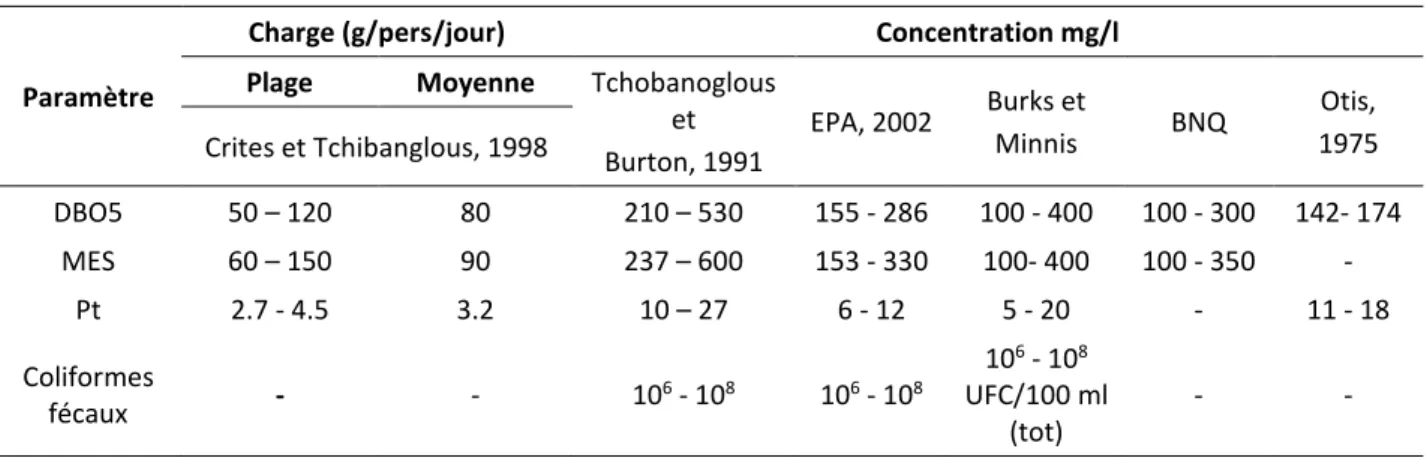 Tableau 1  Plages  de  concentrations  de  différents  paramètres  d’après  plusieurs  auteurs  (Daghrir, 2010b) 