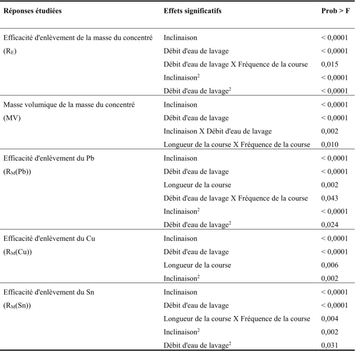 Tableau 1-6  Facteurs  à  effet  statistiquement  significatif,  impliqués  dans  le  processus  de  séparation gravimétrique par la table à secousses   