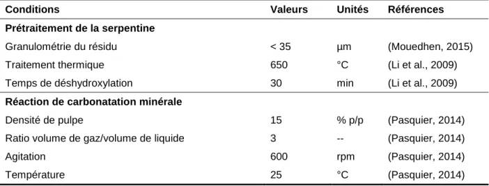 Tableau 2.3  Conditions optimales pour la carbonatation et le traitement du résidu