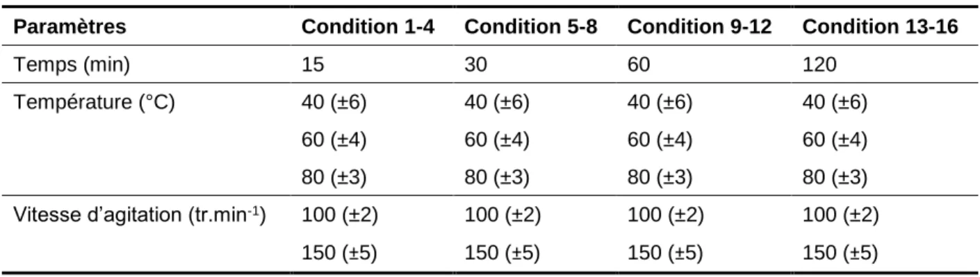 Tableau 4.3  Conditions de précipitation lors de l’évaluation de la cinétique de précipitation  Paramètres  Condition 1-4  Condition 5-8  Condition 9-12  Condition 13-16 