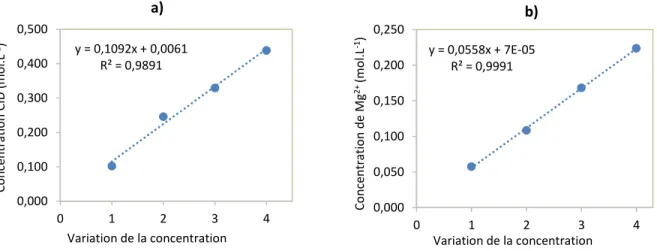 Figure 4.5  Corrélation entre les tests et leurs concentrations. a) Variation de la concentration  de CID