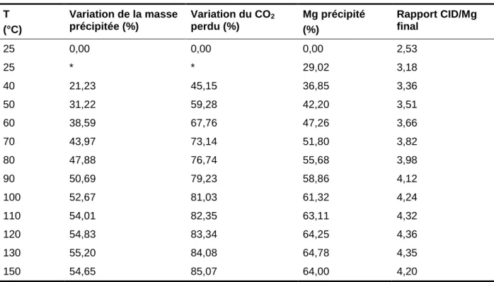 Tableau 5.1  Évolution du système de précipitation selon les calculs effectuées par PHREEQC  T  (°C)  Variation de la masse précipitée (%)  Variation du CO 2perdu (%)  Mg précipité (%)   Rapport CID/Mg final  25  0,00  0,00  0,00  2,53  25  *  *  29,02  3,