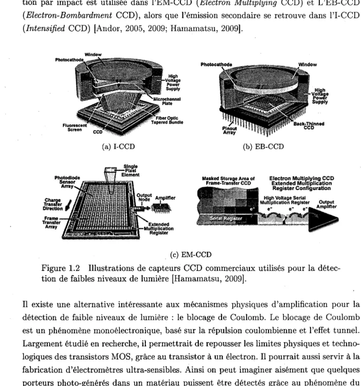 Figure 1.2 Illustrations de capteurs CCD commerciaux utilises pour la detec- detec-tion de faibles niveaux de lumiere [Hamamatsu, 2009]