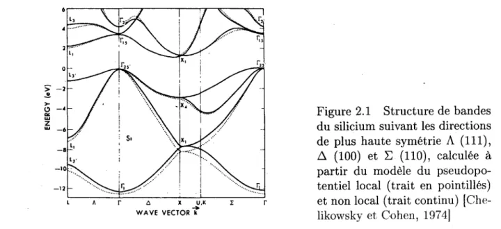 Figure 2.1 Structure de bandes  du silicium suivant les directions  de plus haute symetrie A (111),  A (100) et £ (110), calculee a  partir du modele du  pseudopo-tentiel local (trait en pointilles)  et non local (trait continu)  [Che-likowsky et Cohen, 19