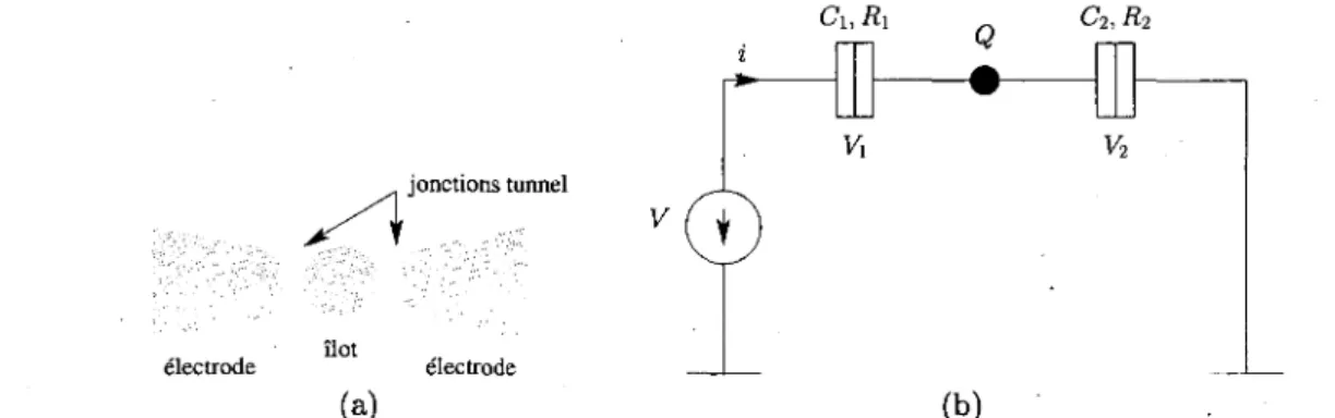 Figure 2.4 La double jonction tunnel, (a) Vue schematique d'une double jonc- jonc-tion tunnel, (b) Circuit equivalent d'une double joncjonc-tion tunnel