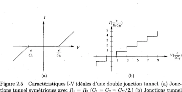 Figure 2.5 Caracteristiques I-V ideales d'une double jonction tunnel, (a) Jonc- Jonc-tions tunnel symetriques avec Ri — R% (C\ — C 2  = C-^/2.) (b) Jonctions tunnel  asymetriques avec Ri ^$&gt; R 2 