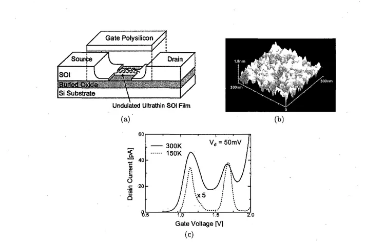 Figure 2.24 Etapes de fabrication de nanostructures de silicium avec le procede  nano-LOCOS [Nuryadi et al, 2003]