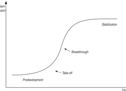 Figure 1.1 Quatre phases de la transition sociotechnique 