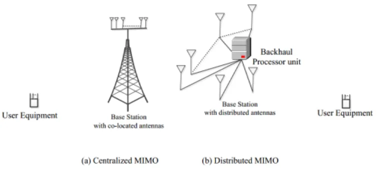 Figure 2.1: Two configurations of point-to-point massive MIMO systems: (a) C-MIMO, where antennas are co-located at the BS and the UE sides and, thus, distances from UE to BS antennas are almost identical; (b) D-MIMO, where BS antennas are deployed at diff