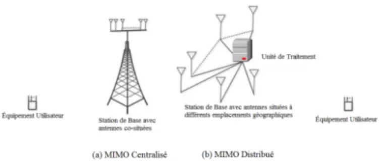 Figure 1.1  Deux congurations de systèmes MIMO point-à-point : (a) C-MIMO, où les antennes sont situées au même emplacement aussi bien du côté station de base que du côté terminal  utilisa-teur et, par conséquent, les distances entre le terminal utilisauti