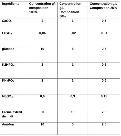 Tableau 6 : Composition du milieu extrait de malt   Ingrédients  Concentration g/l  composition  100%  Concentration g/L Composition  50%  Concentration g/L Composition 25%  CaCO 3 2  1  0,5  FeSO 4 0,04  0,02  0,01  glucose  10  5  2,5  K2HPO 4 2  1  0,5 