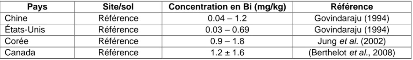 Tableau 1.2 Concentrations de Bi dans divers sols non contaminés. 