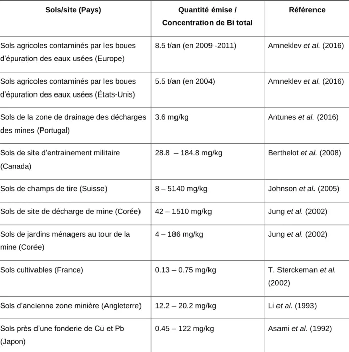 Tableau 1.3 Les concentrations publiées du Bi dans les sols contaminés. 