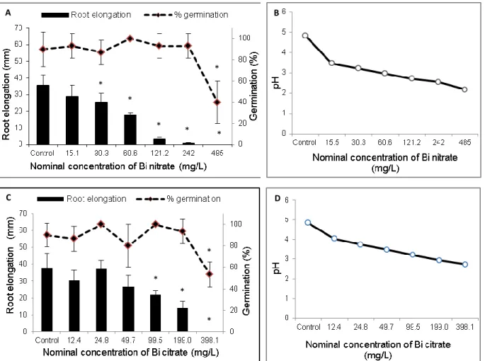Figure  2.1  Effects  of  bismuth  nitrate  and  bismuth  citrate  on  L.  perenne  seeds  after  5  days  exposure on filter paper