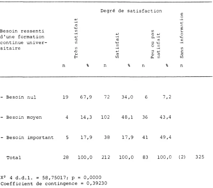 Tableau 4. Répartition des répondants selon le besoin ressenti d'une formation continue de niveau universitaire et le degré de satisfaction en regard du niveau actuel de formation