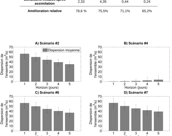 Tableau 3.7  Amélioration relative apportée aux conditions initiales par l’assimilation de données