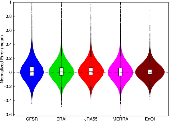 Figure 4.1 – Violin and box plots showing the NE (averaged over all ten indices) after the application of the data assimilation techniques