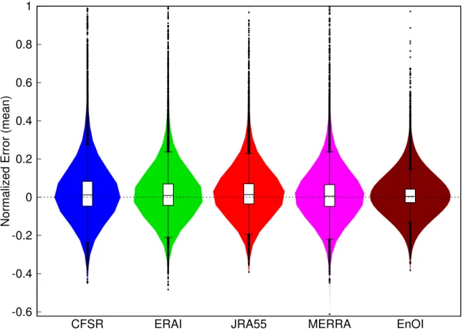 Figure 4.1 – Violin and box plots showing the NE (averaged over all ten indices) after the application of the data assimilation techniques