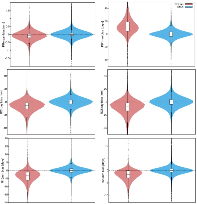 Figure 4.3 – Violin plots showing the bias between EnOI or NRCan and observed values at all the stations for PRmean, PR1mm, RX1day, RX5day, R10mm and R20mm