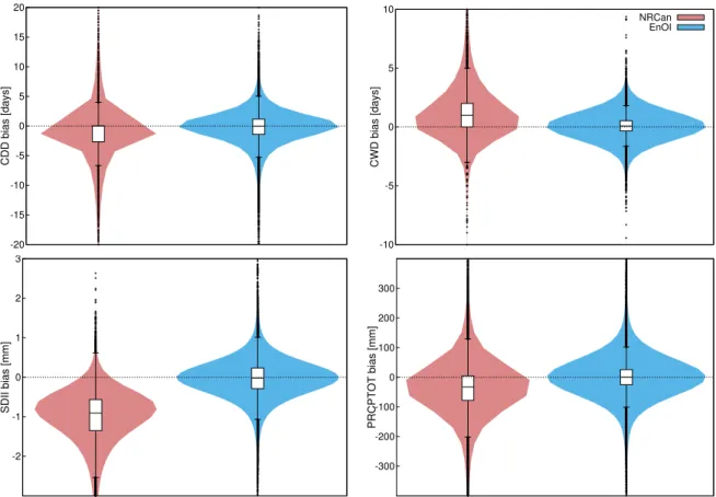 Figure 4.4 – Violin plots showing the bias between EnOI or NRCan and observed values at all the stations for CDD, CWD, SDII and PRCPTOT