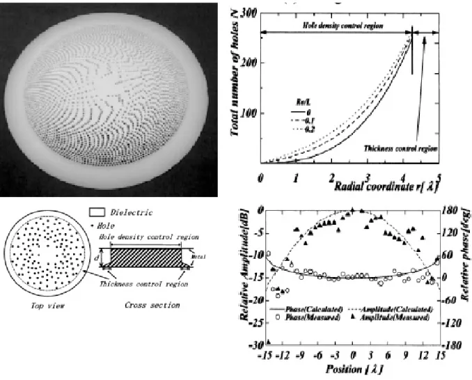 Figure 2.5 – Example of Luneburg lens using the air-hole base porosity technique utilizing control of fixed air-hole density for virtual permittivity realization