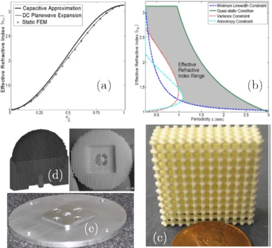 Figure 2.15 – Example of the cubical lattice Luneburg lens antenna in a ceramic Al 2 O 3 framework is performed for 30GHz applications