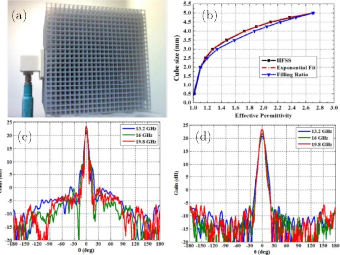 Figure 2.16 – Example of the full dielectric Luneburg lens antenna using cube-shaped framework for Ku-band applications is achieved