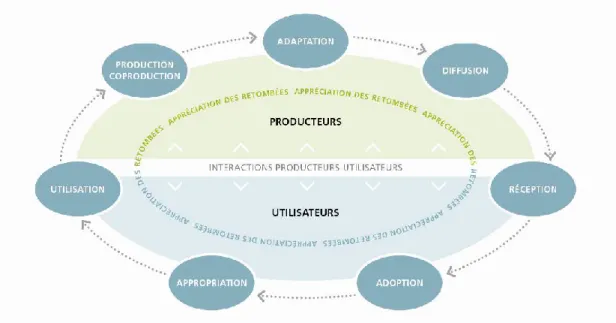 Figure 3.1 : Les différentes étapes du processus de mobilisation et de transfert des  connaissances  