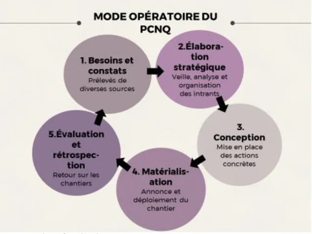 Figure 1.3 : Mode opératoire du PCNQ 