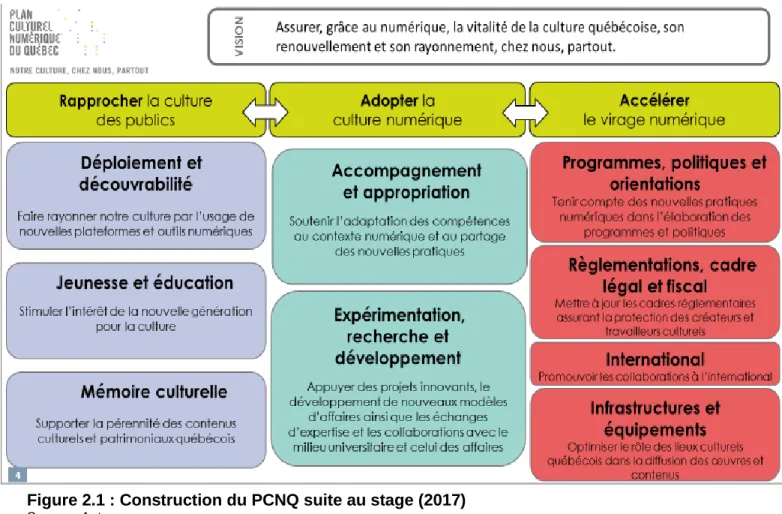 Figure 2.1 : Construction du PCNQ suite au stage (2017) 