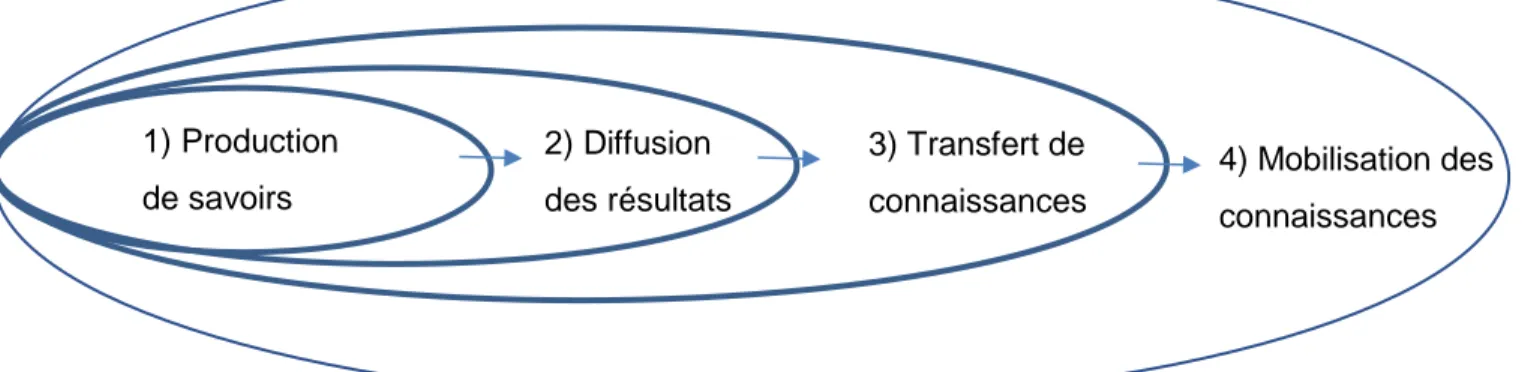 Figure 5.1 : Complexe élémentaire de la mobilisation des connaissances 