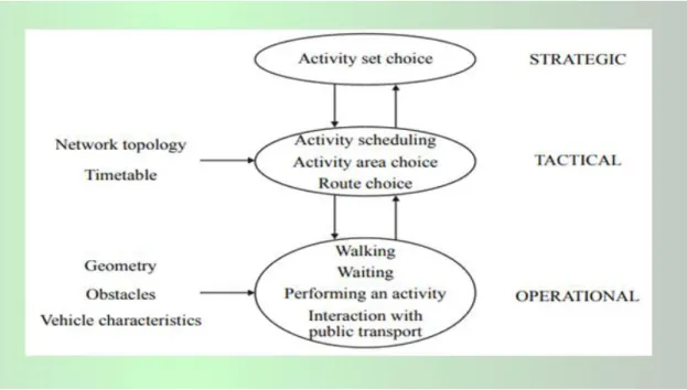 Figure 2.2 Levels in pedestrian behavior 