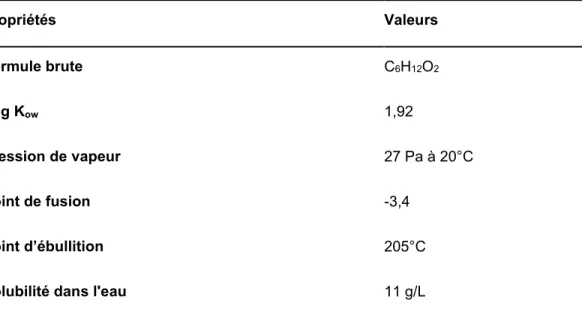 Tableau 2: Propriétés physico-chimiques de l’acide caproïque 