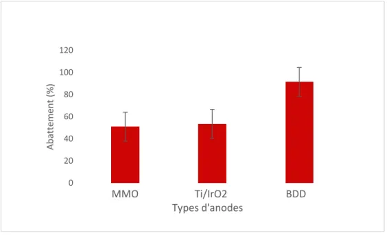 Figure 6 : Taux d’élimination moyens en pourcentages  de la DCO en fonction du type d’anode (i= 