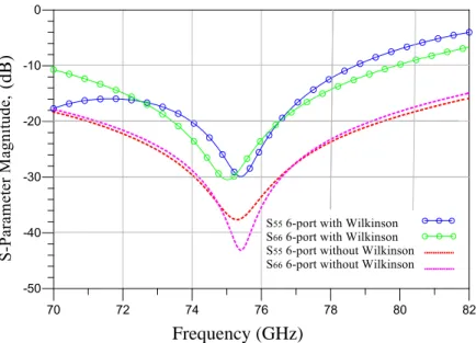 Figure 1.3 – Reflection coefficients at input and output ports (S 55 , S 66 ) in the two different six-port correlator.