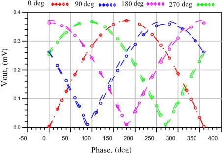 Figure 1.4 – Output voltage waveforms phase shift of the power detectors.