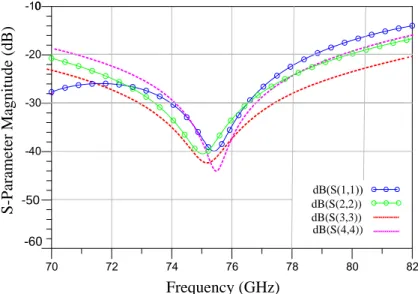 Figure 2.2 – Reflection coefficients at output ports of six-port interferometer.